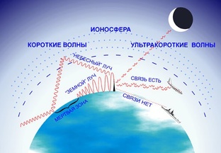 Радиочастоты и радиосвязь