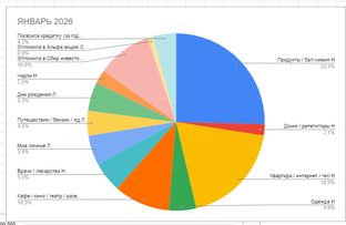 Финансовый дневник и результаты по месяцам
