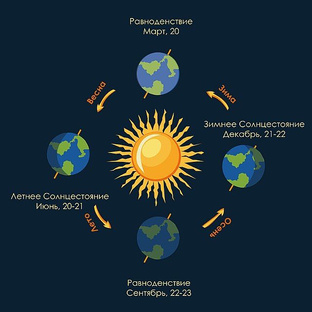Равноденствие-Солнцестояние