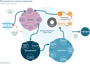 Организационное управление