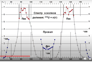 Деление ядер атомов