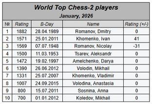 World Top Chess-2 players