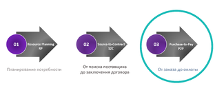 Зрелость процессов: как вывести закупки на новый уровень