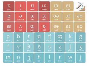 Классификация британских звуков