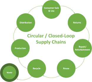  Circular SC Learning 2 