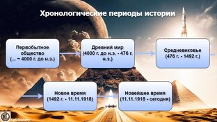 Хронологические периоды истории.