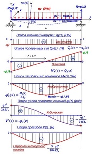 Интересный сопромат. Нюансы