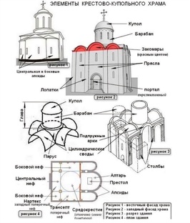 Терминология храмостроительства
