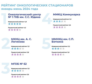 Лучшие онкологические клиники Москвы