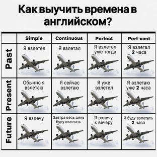 Времена в Английском языке