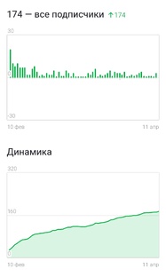 Статистика канала (блога)