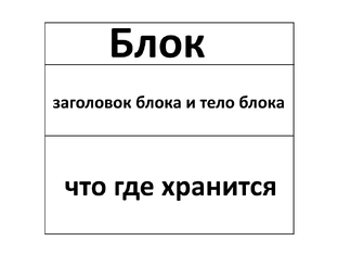 Блок, заголовок блока и тело блока: что где хранится