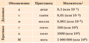 Переводим единицы измерения величин 