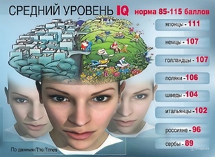 Коэффициент интеллекта