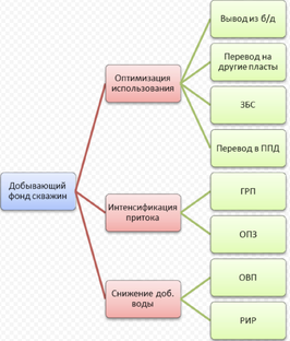 ГТМ (Геолого-технические мероприятия)