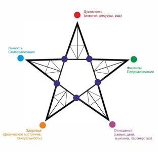 Обучение по Кармической звезде