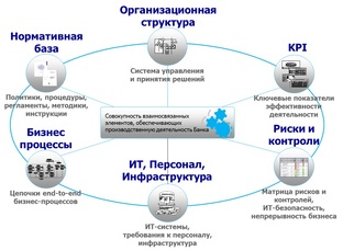 Организация процессов в управлении