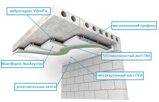 Элементы сооружений