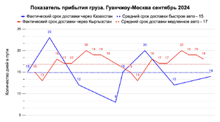 График доставки грузов из Китая