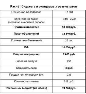 Расчет Бюджета 