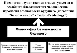 Иллюстрации к теориям Философии безопасности будущего