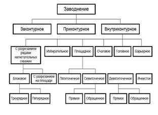 Системы разработки.