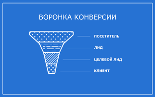 Лиды и все что с ними связано