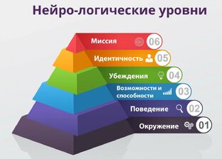 Подборка Эссе по исследованию пирамиды нейро-логических Роберта Дилтса