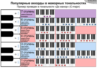 Про аккорды