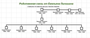 Родословная от Пилишиных