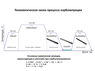 Карбонитрирование (карбонитрация)