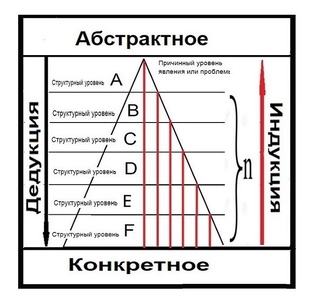Структурные уровни формирования философского Знания.Философская обработка данных