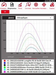 Рейтинг моторных масел (анализы отработок и проб свежего масла)