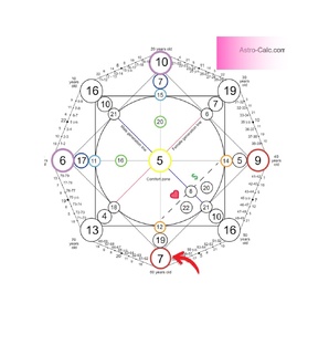Как рассчитать свою матрицу судьбы | Описание зон