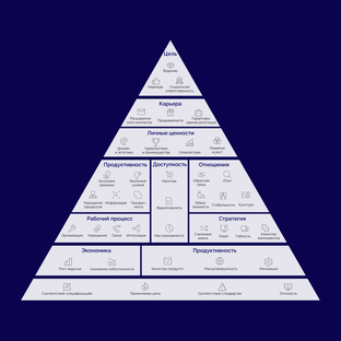 Пирамида ценностей B2B