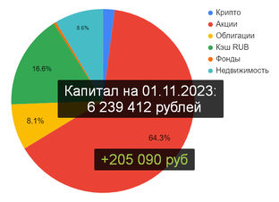 Отчеты по Капиталу