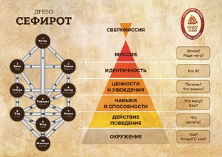 Психология,  каббала, энергии