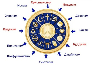 История религий