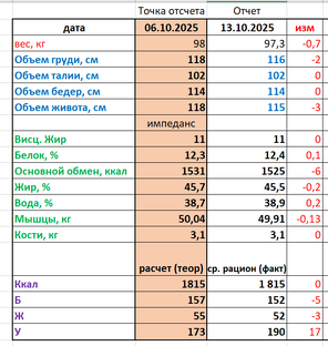 Недельные отчеты
