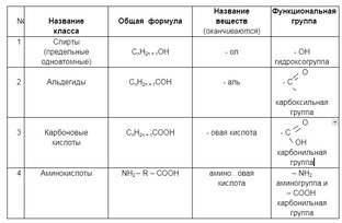 Введение в органическую химию