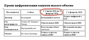 Закупки у ед. поставщика с 01.07.2026 