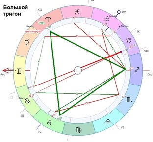 Аспекты в астрологии