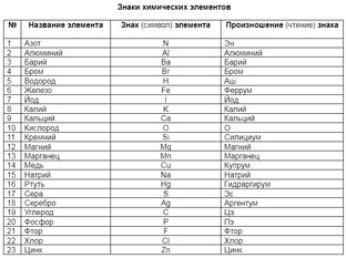 Первоначальные понятия химии