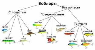 Воблеры, описание и характеристика. 