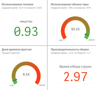 Повышение эффективности работы склада: примеры и решения