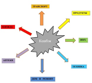 Акции по кешбэку