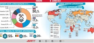 Мировой рынок алмазов