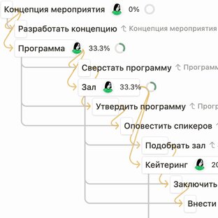 Управление проектами и задачами в Notion