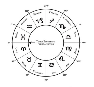 Знаки зодиака 😘. 