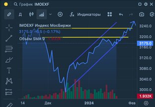 Технический анализ фондового рынка РФ